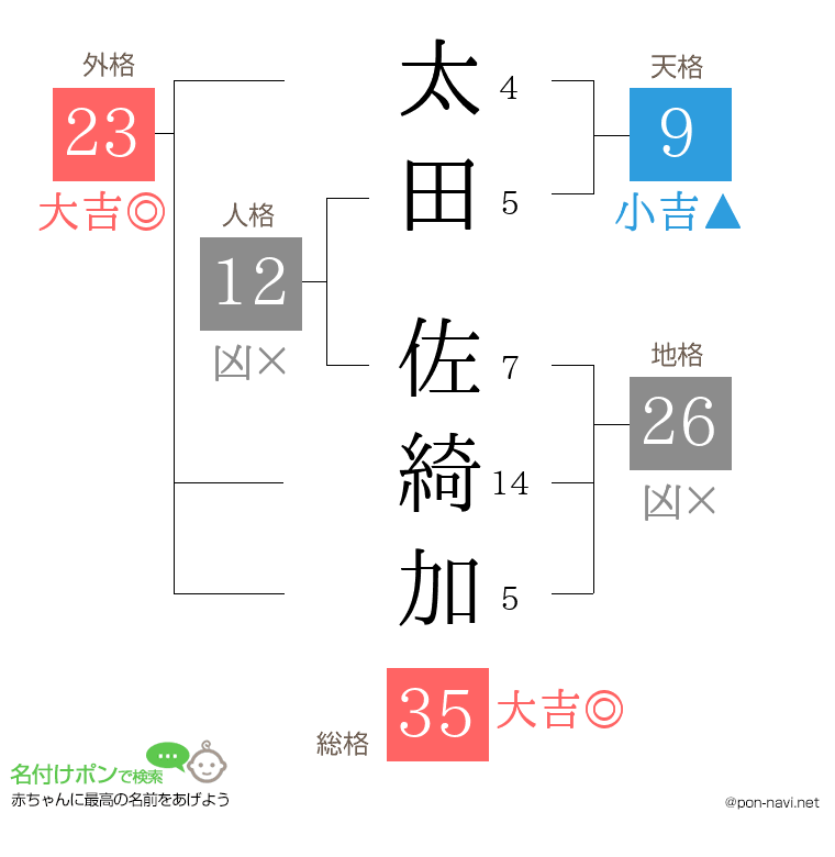 太田 佐綺加さんの姓名判断結果