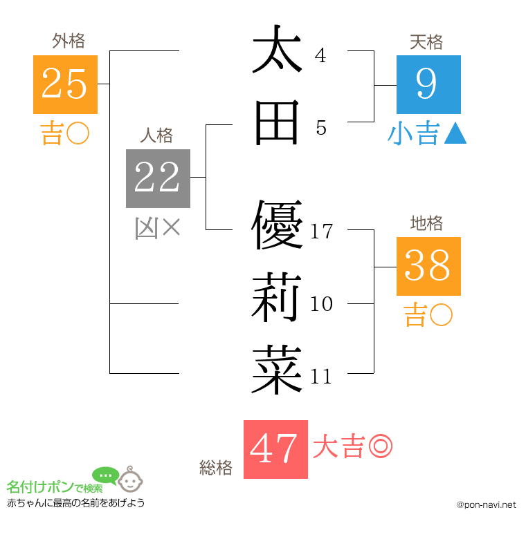 太田 優莉菜さんの姓名判断結果