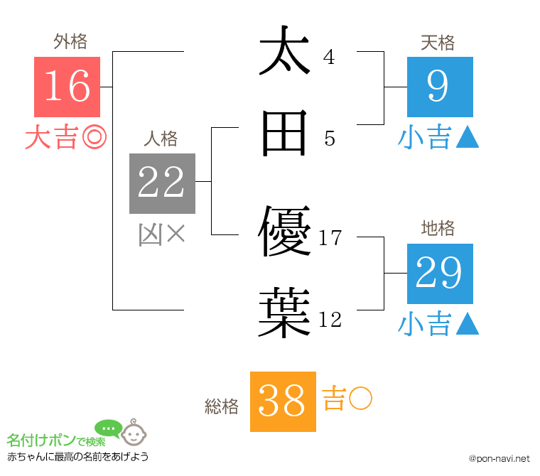 太田 優葉さんの姓名判断結果