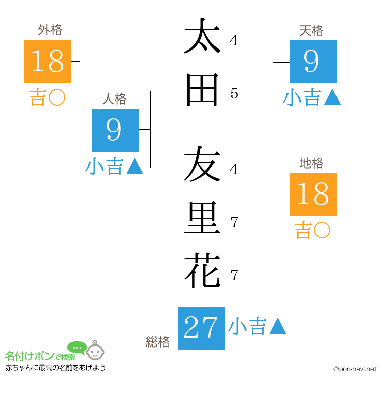 太田 友里花さんの姓名判断結果