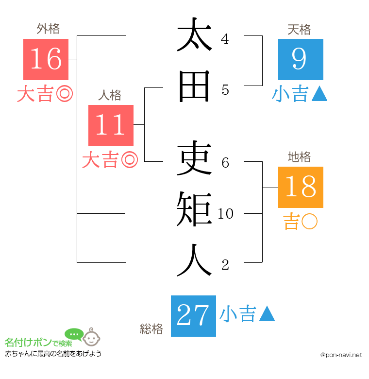 太田 吏矩人さんの姓名判断結果