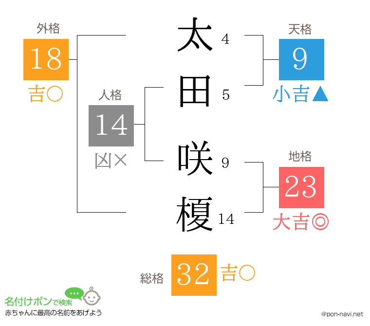 太田 咲榎さんの姓名判断結果
