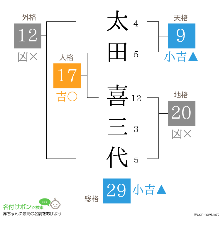 太田 喜三代さんの姓名判断結果
