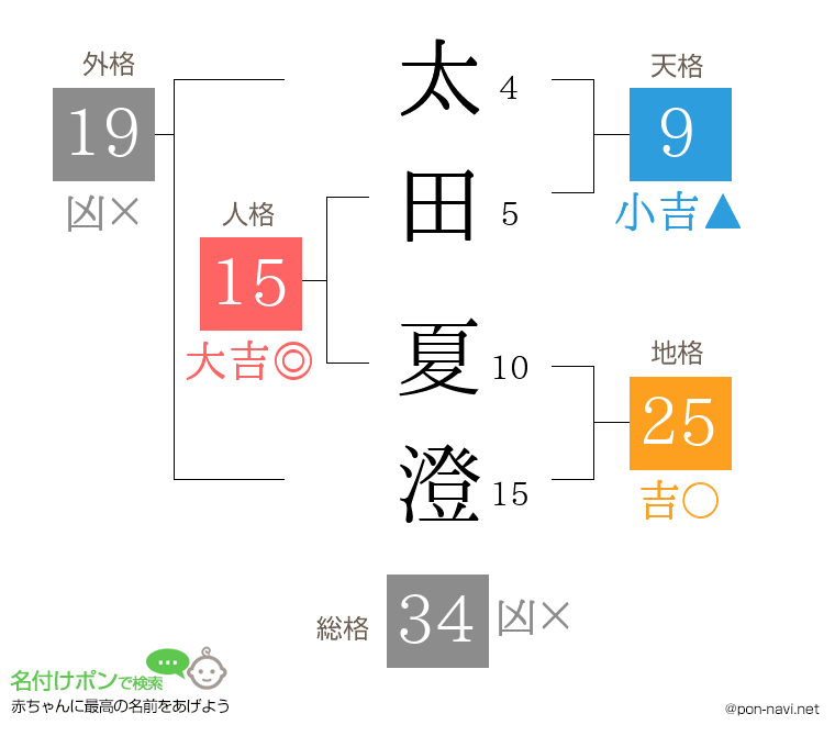 太田 夏澄さんの姓名判断結果