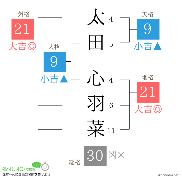 太田 心羽菜さんの姓名判断結果