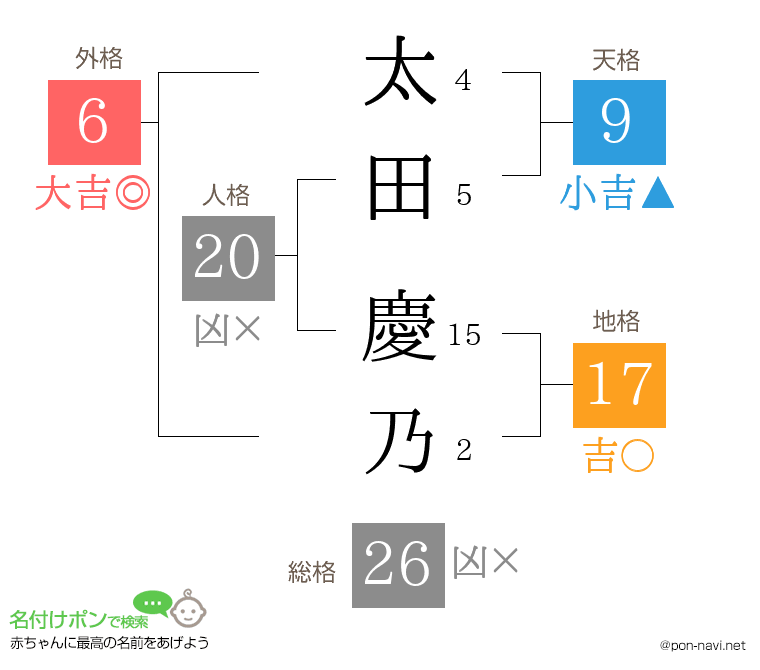 太田 慶乃さんの姓名判断結果