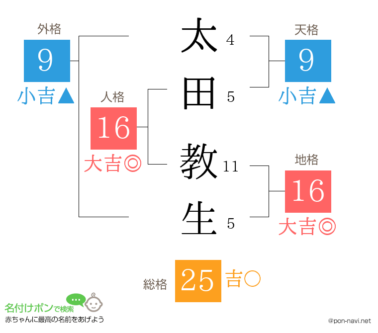 太田 教生さんの姓名判断結果