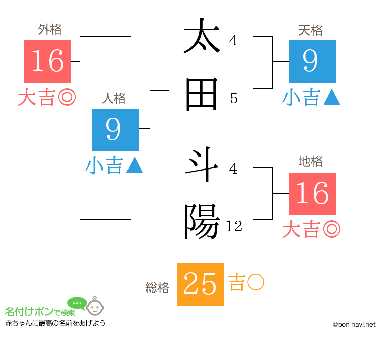 太田 斗陽さんの姓名判断結果