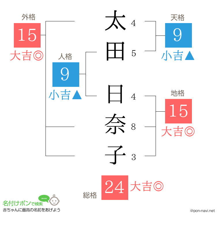 太田 日奈子さんの姓名判断結果