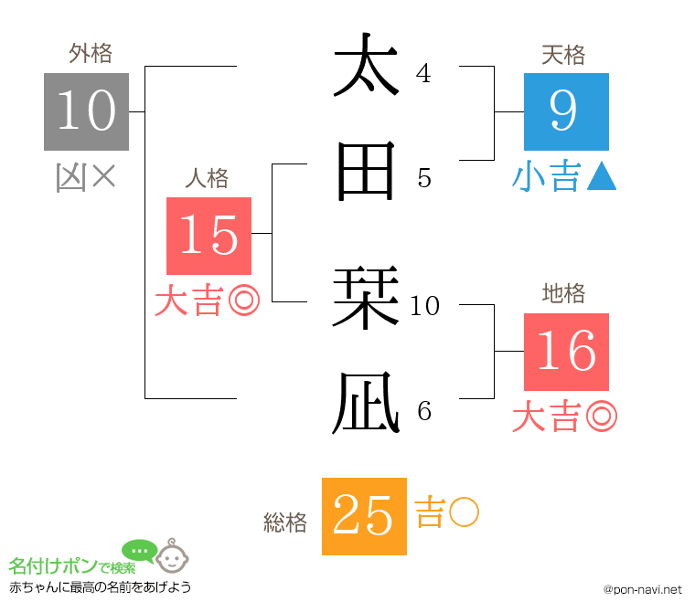 太田 栞凪さんの姓名判断結果