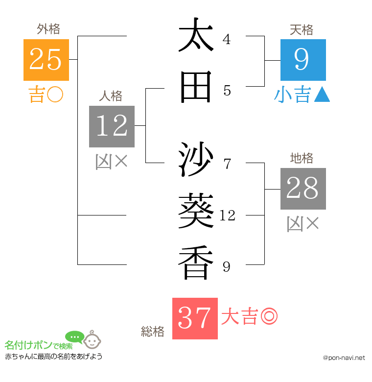 太田 沙葵香さんの姓名判断結果