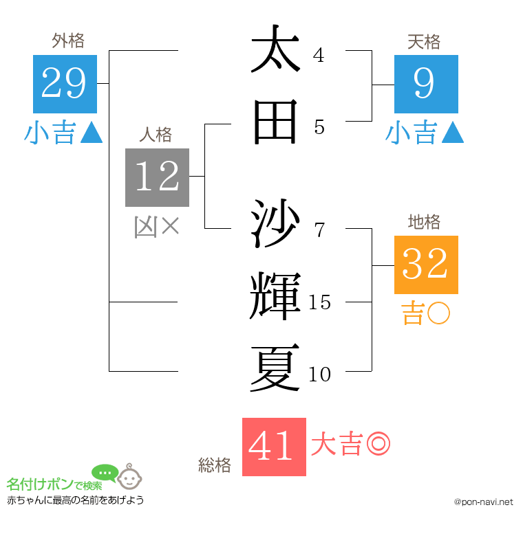 太田 沙輝夏さんの姓名判断結果