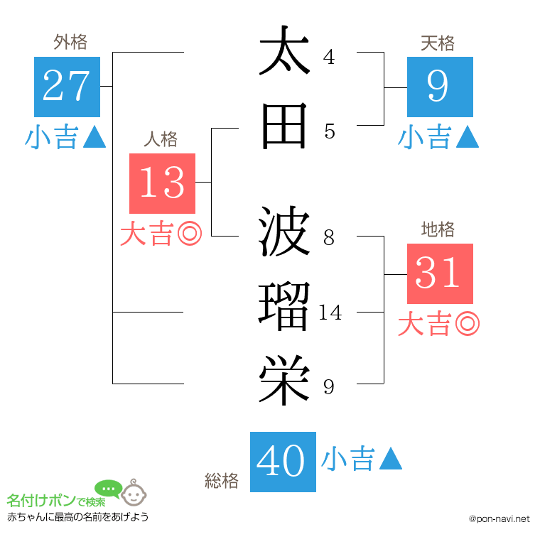 太田 波瑠栄さんの姓名判断結果