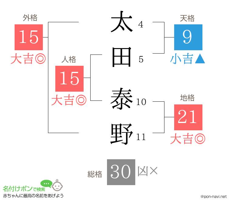 太田 泰野さんの姓名判断結果