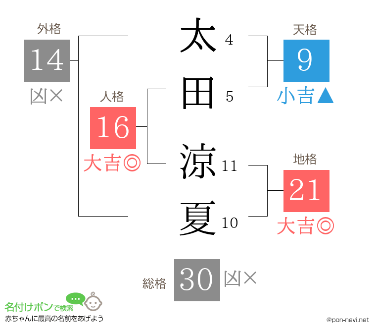 太田 涼夏さんの姓名判断結果