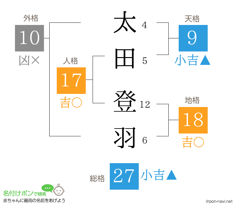 太田 登羽さんの姓名判断結果