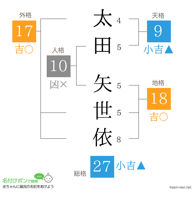 太田 矢世依さんの姓名判断結果