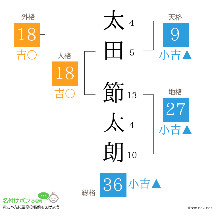 太田 節太朗さんの姓名判断結果