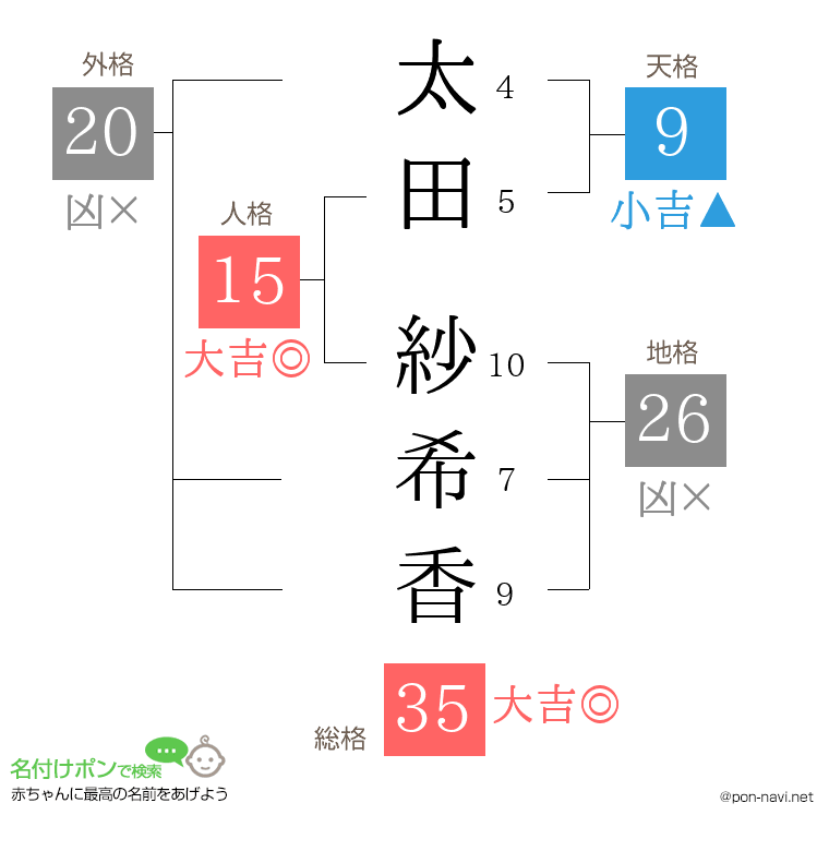 太田 紗希香さんの姓名判断結果