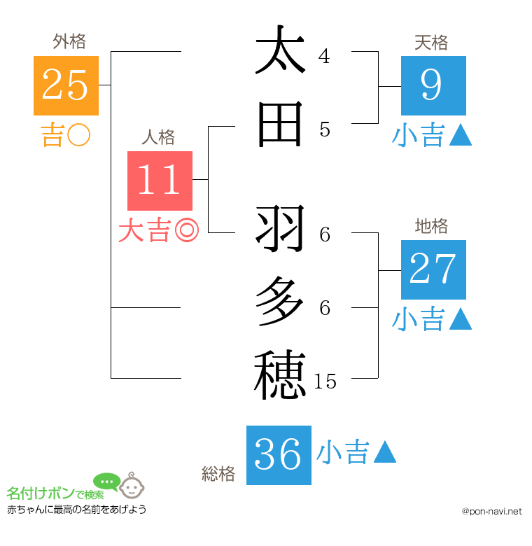 太田 羽多穂さんの姓名判断結果