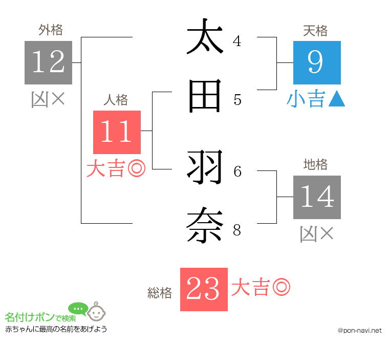太田 羽奈さんの姓名判断結果