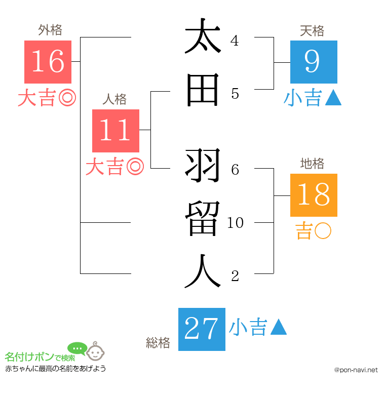 太田 羽留人さんの姓名判断結果