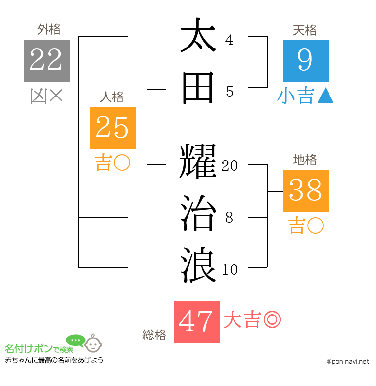 太田 耀治浪さんの姓名判断結果
