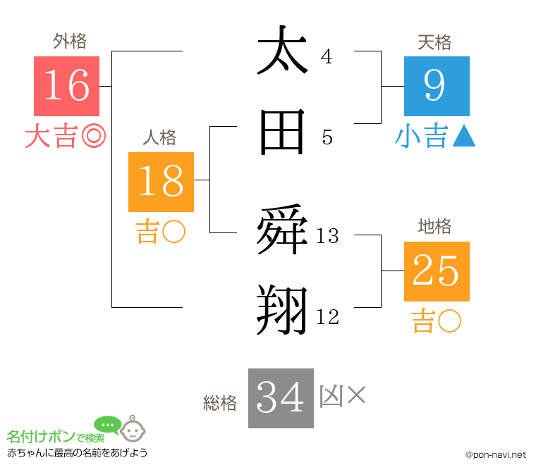 太田 舜翔さんの姓名判断結果