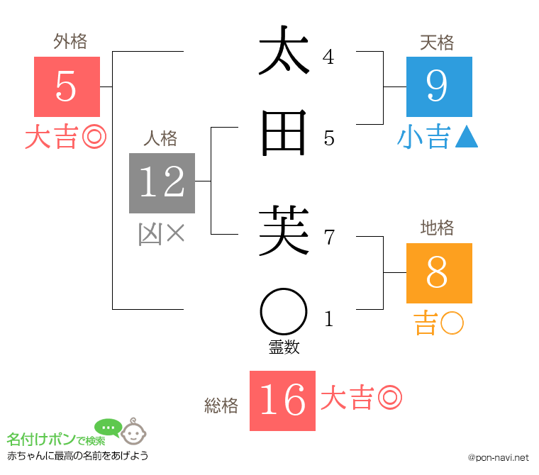 太田 芙さんの姓名判断結果