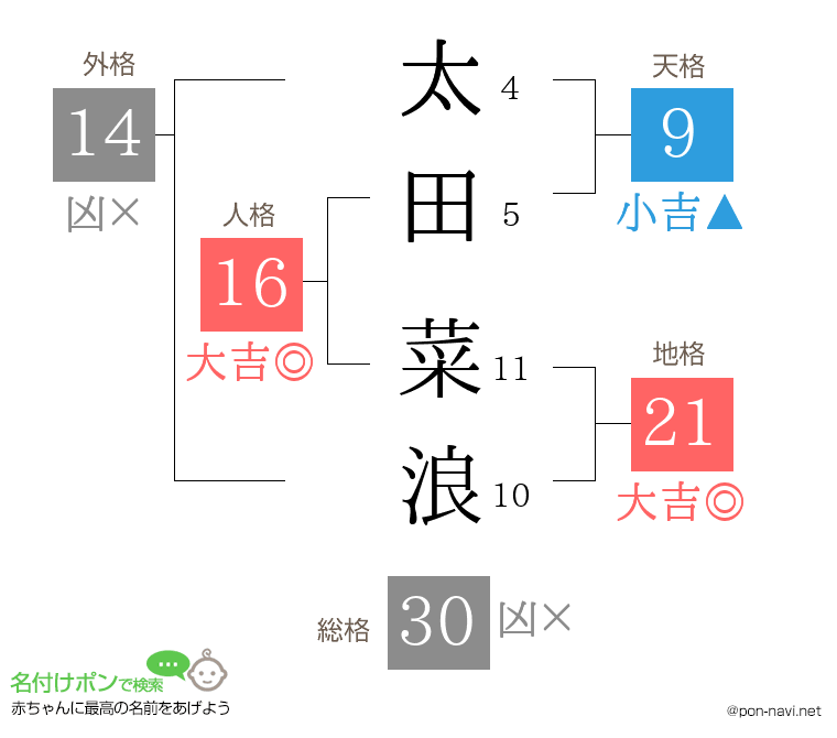 太田 菜浪さんの姓名判断結果