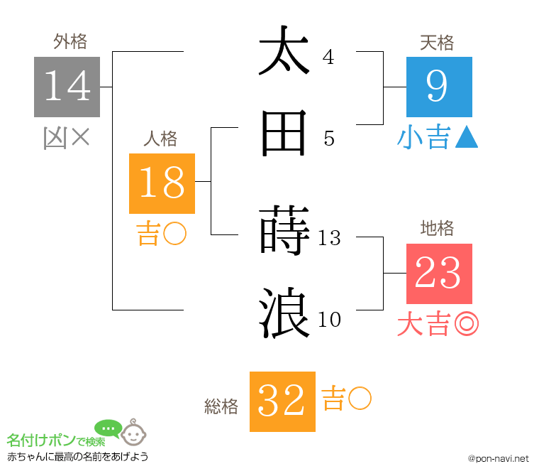 太田 蒔浪さんの姓名判断結果