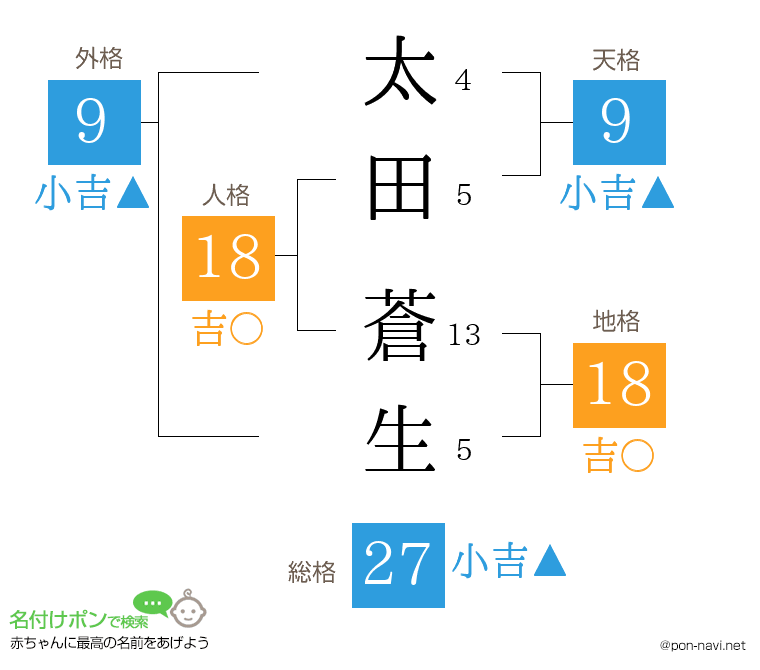 太田 蒼生さんの姓名判断結果