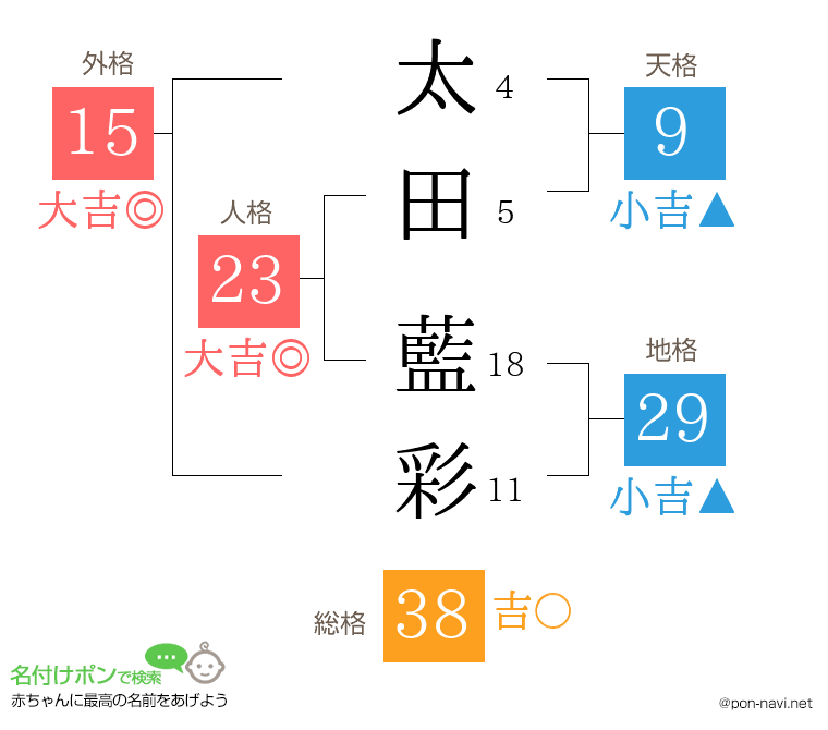 太田 藍彩さんの姓名判断結果