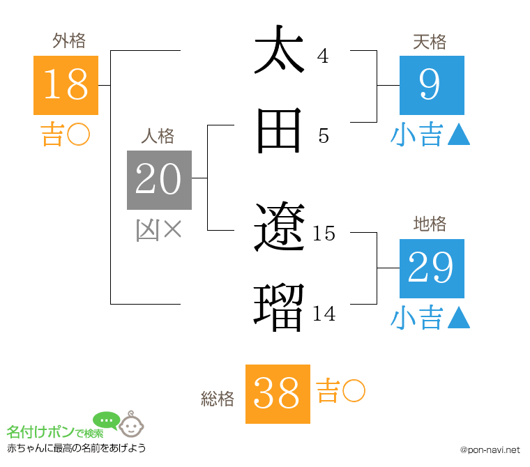 太田 遼瑠さんの姓名判断結果