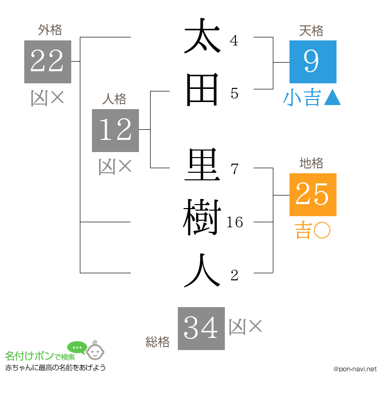 太田 里樹人さんの姓名判断結果