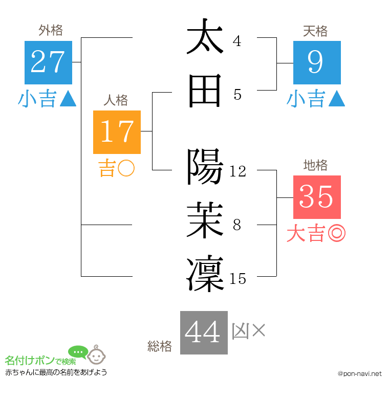 太田 陽茉凜さんの姓名判断結果