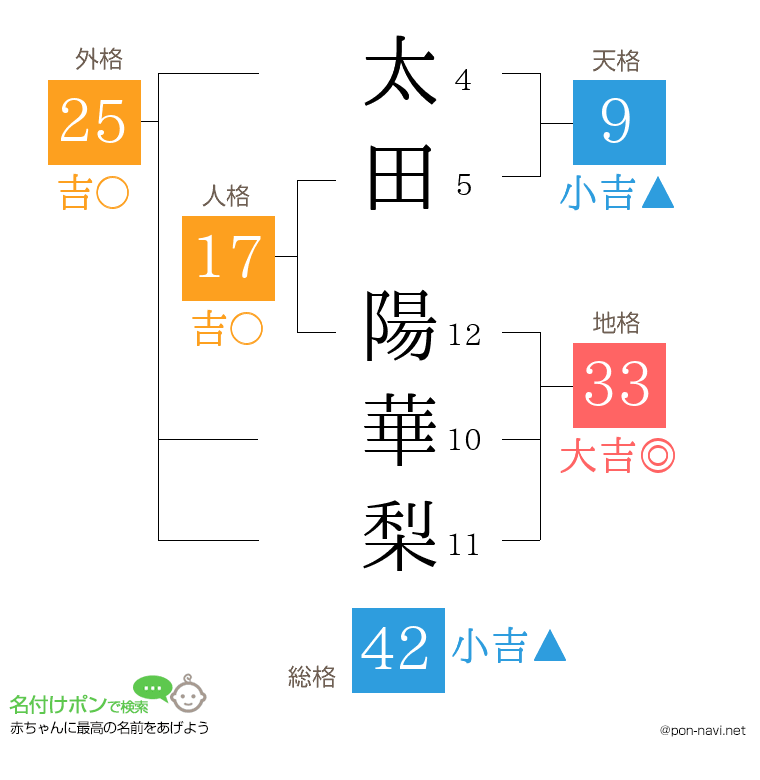 太田 陽華梨さんの姓名判断結果
