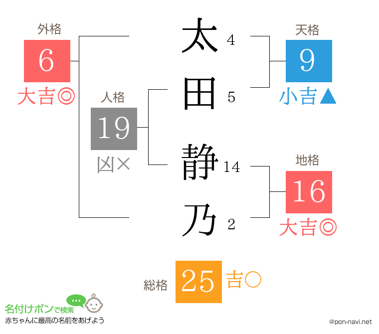 太田 静乃さんの姓名判断結果