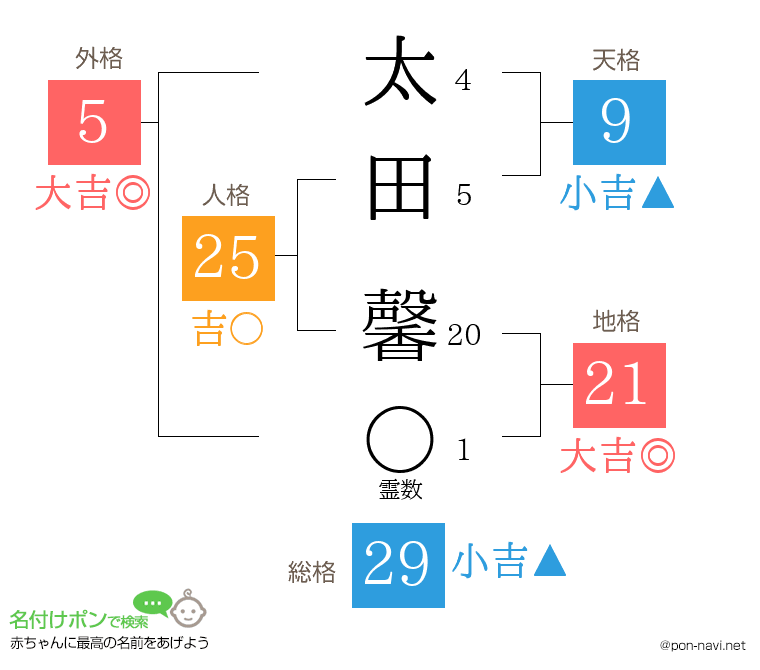 太田 馨さんの姓名判断結果