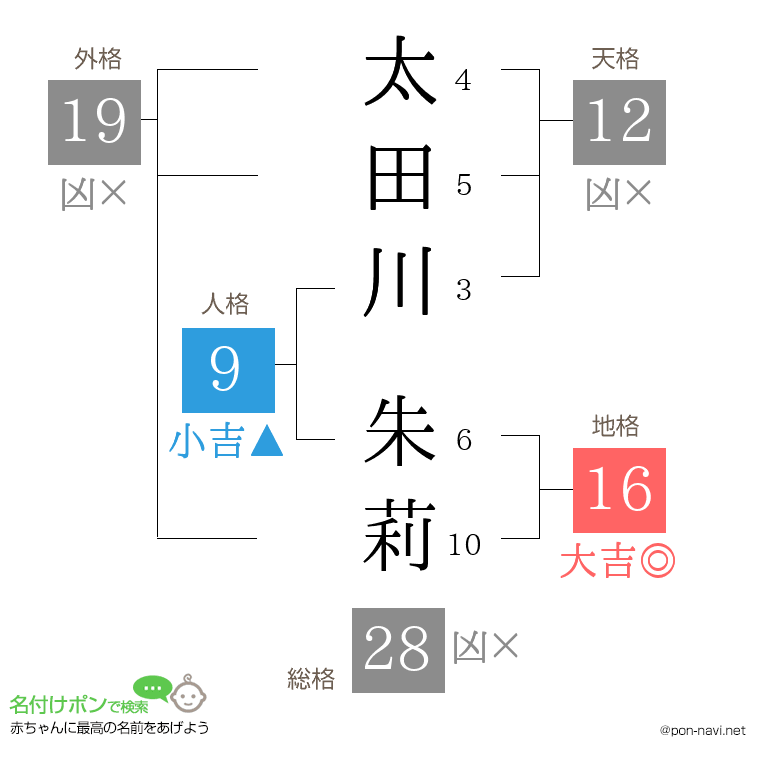 太田川 朱莉さんの姓名判断結果