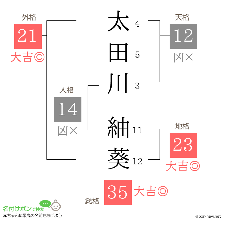 太田川 紬葵さんの姓名判断結果