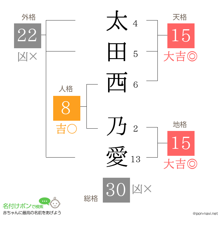 太田西 乃愛さんの姓名判断結果