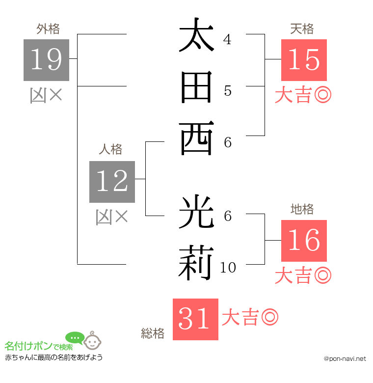 太田西 光莉さんの姓名判断結果