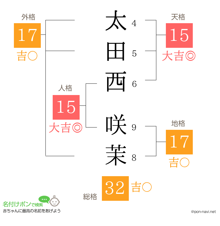 太田西 咲茉さんの姓名判断結果