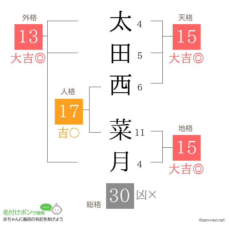 太田西 菜月さんの姓名判断結果