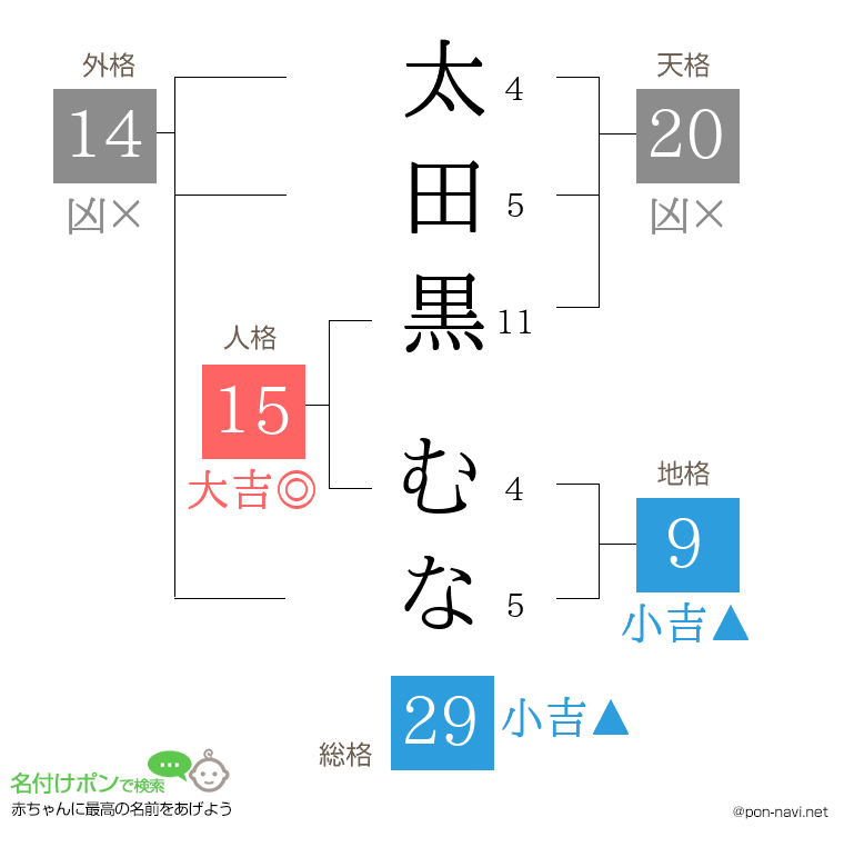 太田黒 むなさんの姓名判断結果