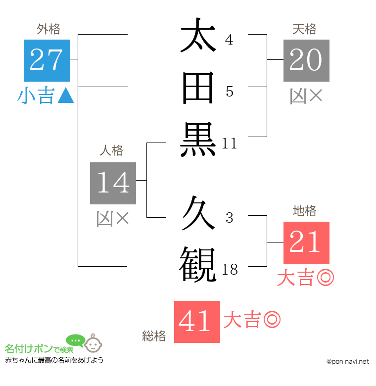 太田黒 久観さんの姓名判断結果