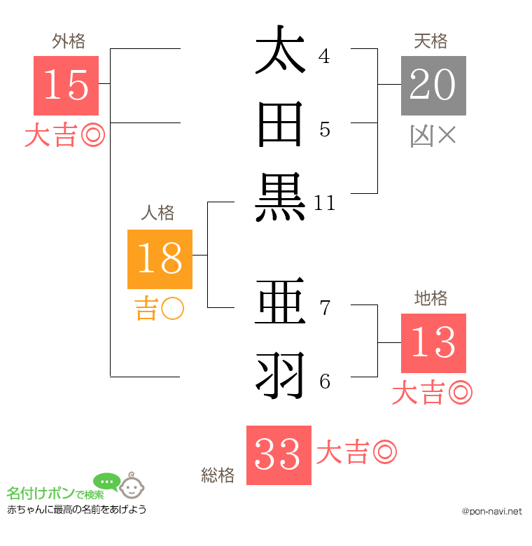 太田黒 亜羽さんの姓名判断結果