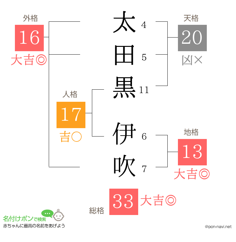太田黒 伊吹さんの姓名判断結果