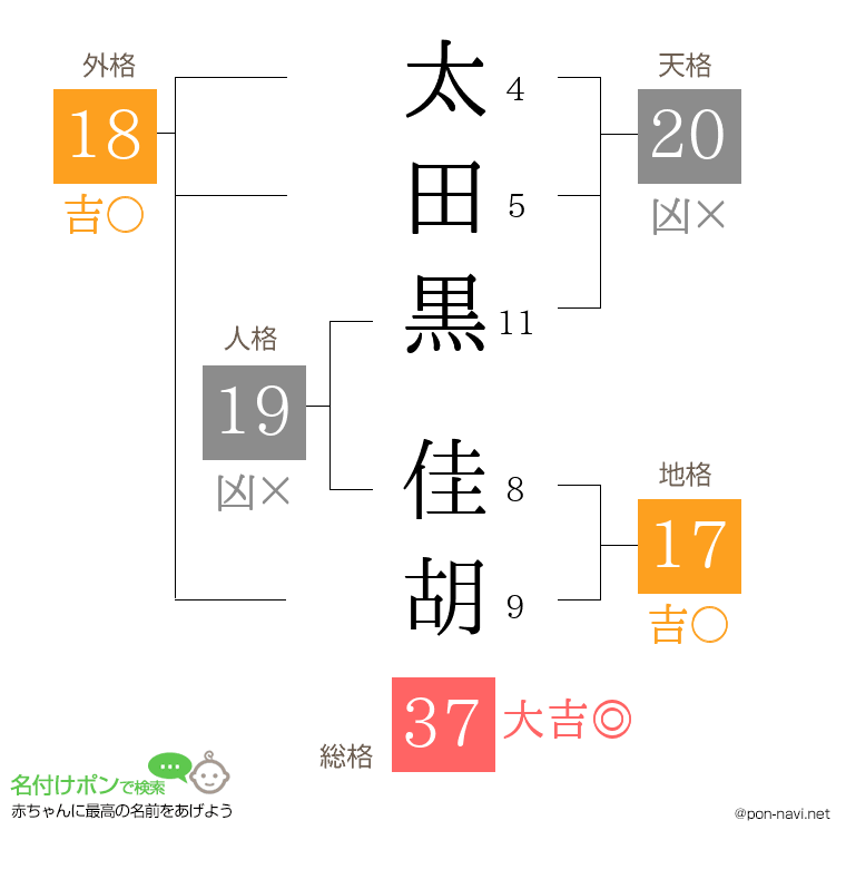 太田黒 佳胡さんの姓名判断結果